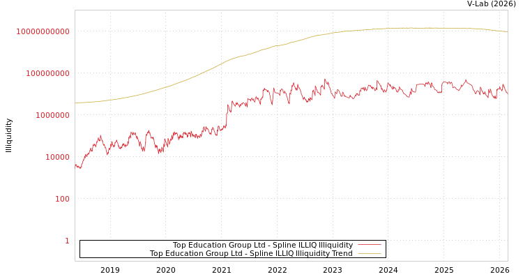 graph of Top Education Group Ltd ILLIQ-SMEM