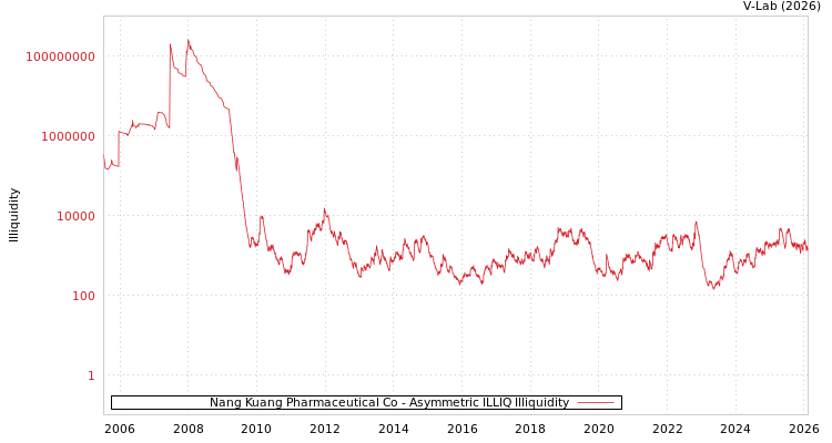 graph of Nang Kuang Pharmaceutical Co ILLIQ-AMEM