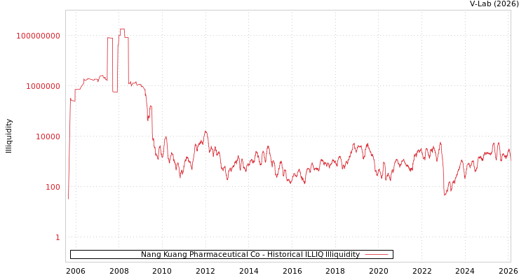 graph of Nang Kuang Pharmaceutical Co ILLIQ-HIST
