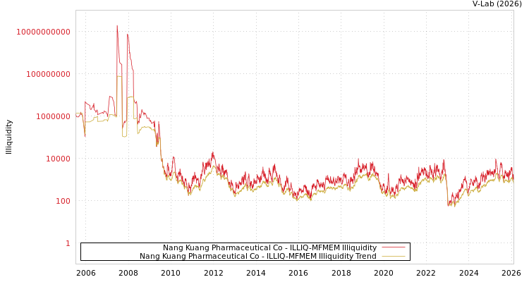 graph of Nang Kuang Pharmaceutical Co ILLIQ-MFMEM