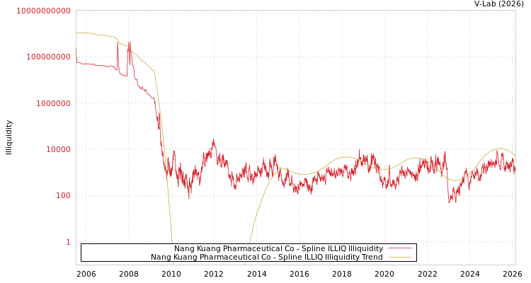 graph of Nang Kuang Pharmaceutical Co ILLIQ-SMEM
