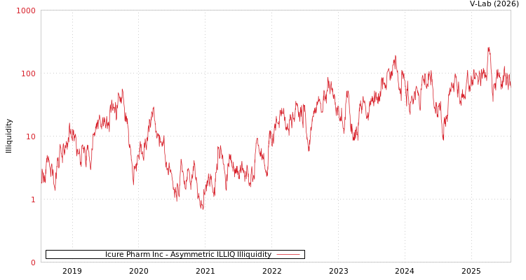 graph of Icure Pharm Inc ILLIQ-AMEM