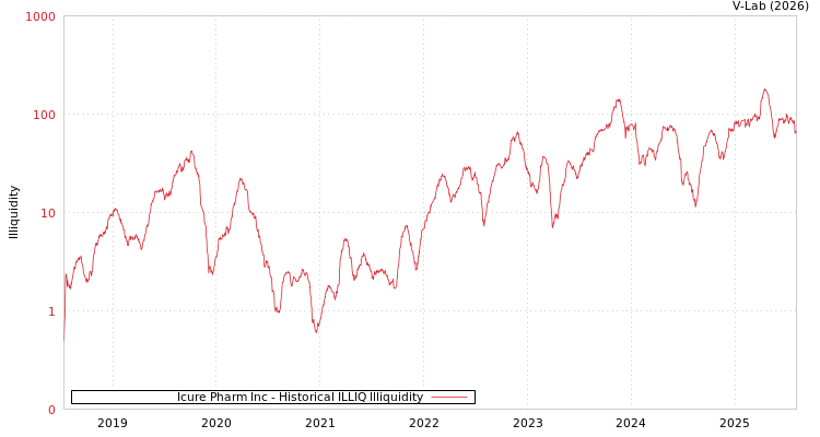 graph of Icure Pharm Inc ILLIQ-HIST