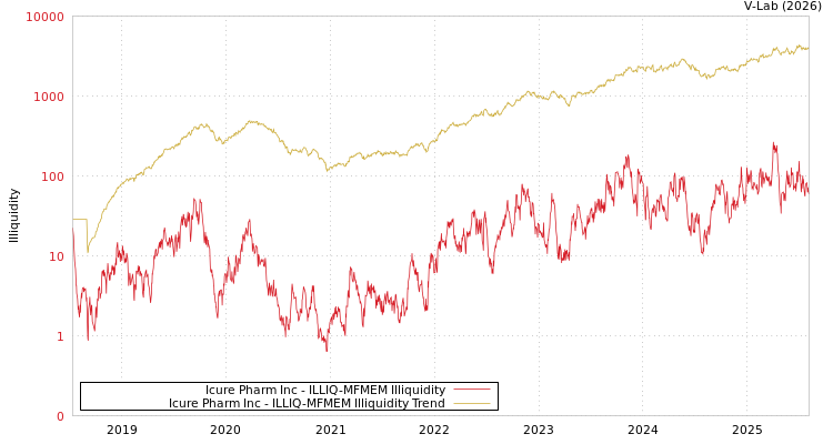 graph of Icure Pharm Inc ILLIQ-MFMEM