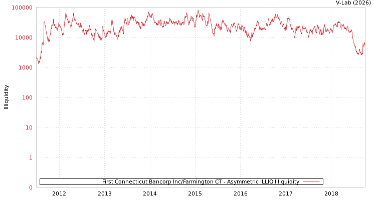 graph of First Connecticut Bancorp Inc/Farmington CT ILLIQ-AMEM