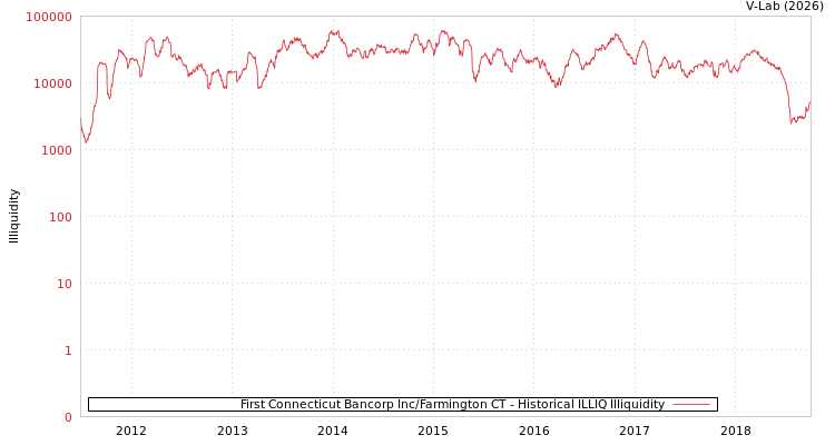 graph of First Connecticut Bancorp Inc/Farmington CT ILLIQ-HIST