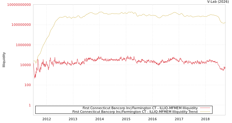 graph of First Connecticut Bancorp Inc/Farmington CT ILLIQ-MFMEM