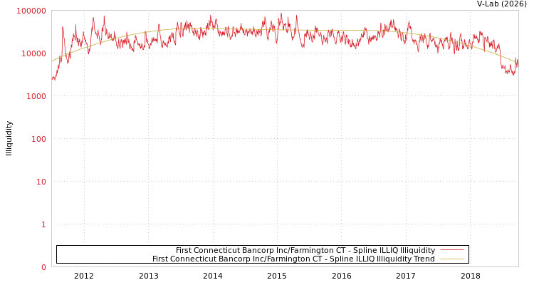 graph of First Connecticut Bancorp Inc/Farmington CT ILLIQ-SMEM