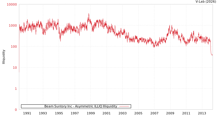 graph of Beam Suntory Inc ILLIQ-AMEM