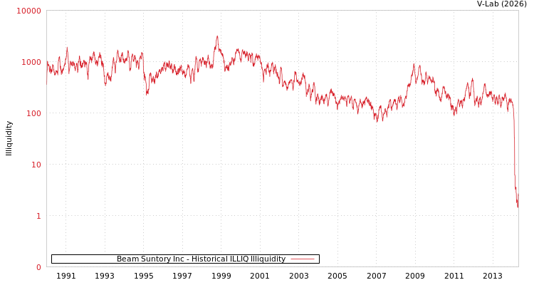 graph of Beam Suntory Inc ILLIQ-HIST