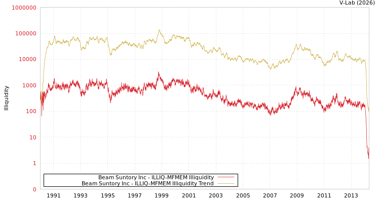 graph of Beam Suntory Inc ILLIQ-MFMEM