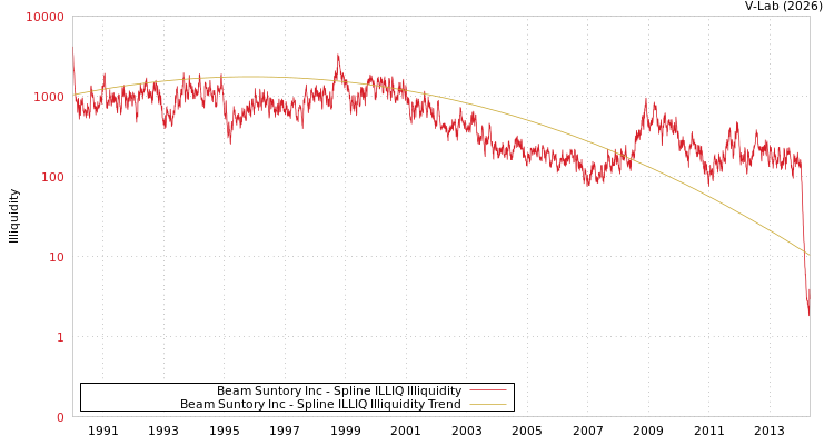graph of Beam Suntory Inc ILLIQ-SMEM