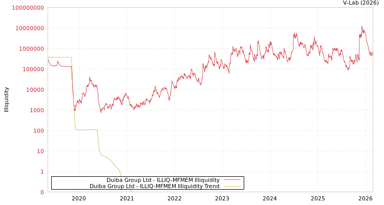 graph of Duiba Group Ltd ILLIQ-MFMEM