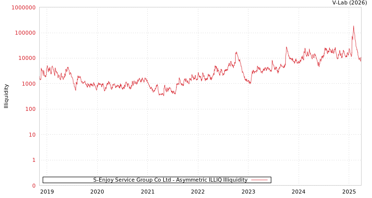 graph of S-Enjoy Service Group Co Ltd ILLIQ-AMEM
