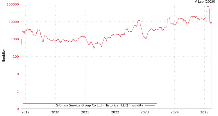 graph of S-Enjoy Service Group Co Ltd ILLIQ-HIST