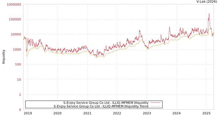 graph of S-Enjoy Service Group Co Ltd ILLIQ-MFMEM