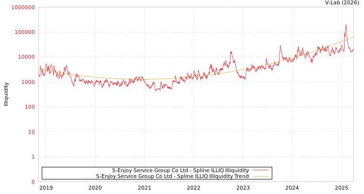graph of S-Enjoy Service Group Co Ltd ILLIQ-SMEM