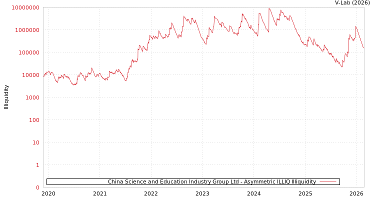 graph of China Science and Education Industry Group Ltd ILLIQ-AMEM