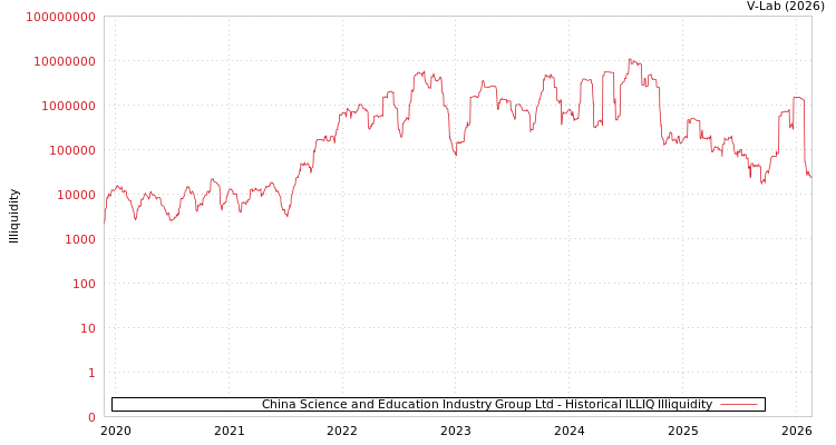 graph of China Science and Education Industry Group Ltd ILLIQ-HIST
