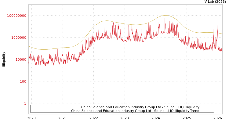 graph of China Science and Education Industry Group Ltd ILLIQ-SMEM