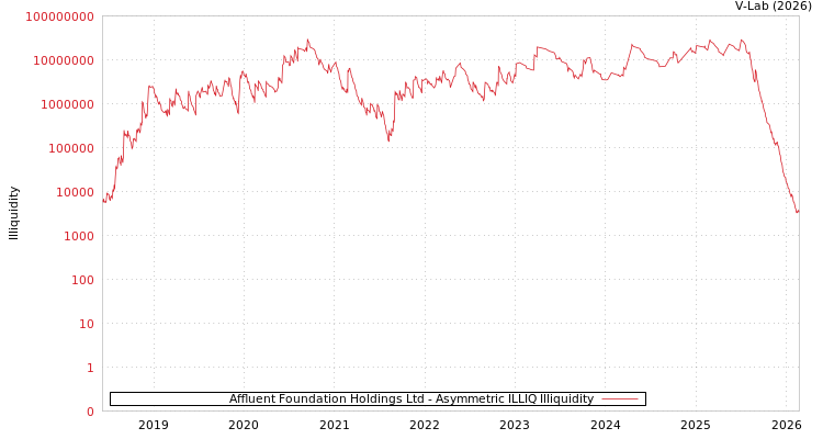 graph of Affluent Foundation Holdings Ltd ILLIQ-AMEM
