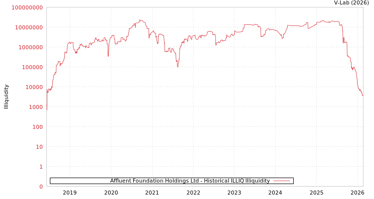 graph of Affluent Foundation Holdings Ltd ILLIQ-HIST