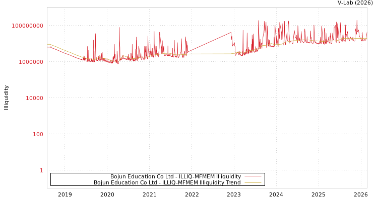 graph of Bojun Education Co Ltd ILLIQ-MFMEM