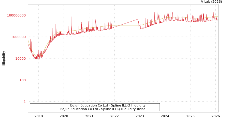 graph of Bojun Education Co Ltd ILLIQ-SMEM