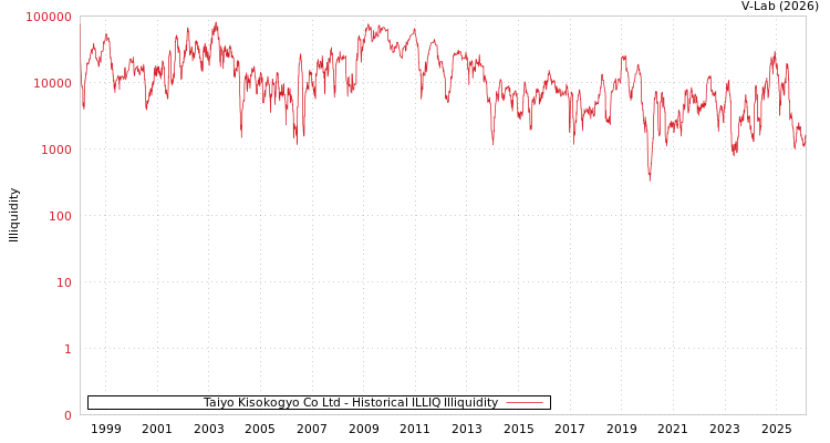 graph of Taiyo Kisokogyo Co Ltd ILLIQ-HIST