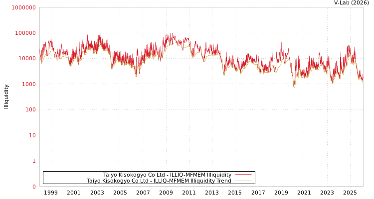 graph of Taiyo Kisokogyo Co Ltd ILLIQ-MFMEM