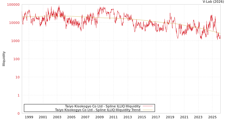 graph of Taiyo Kisokogyo Co Ltd ILLIQ-SMEM