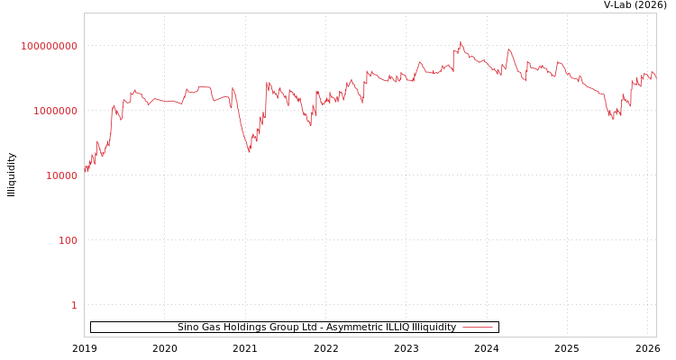 graph of Sino Gas Holdings Group Ltd ILLIQ-AMEM