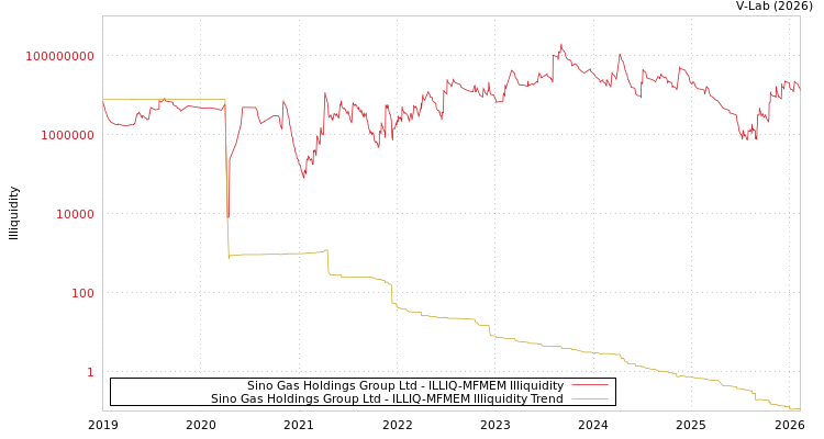graph of Sino Gas Holdings Group Ltd ILLIQ-MFMEM