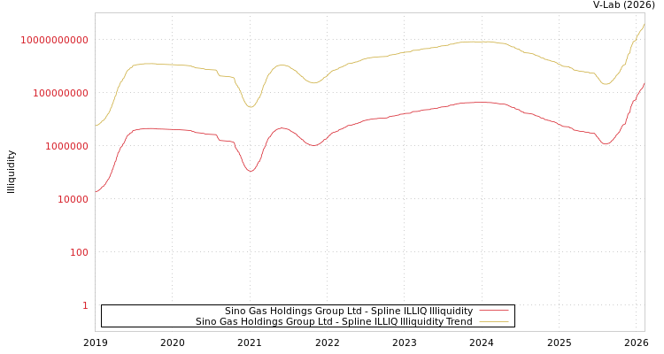 graph of Sino Gas Holdings Group Ltd ILLIQ-SMEM