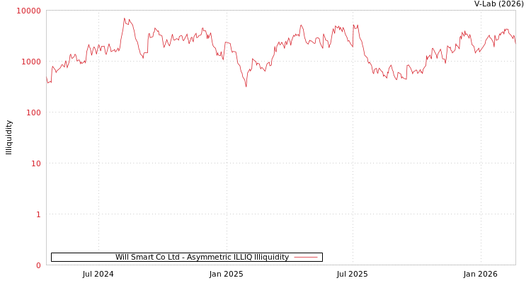 graph of Will Smart Co Ltd ILLIQ-AMEM