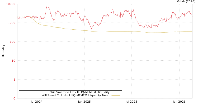 graph of Will Smart Co Ltd ILLIQ-MFMEM