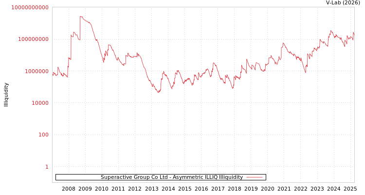 graph of Superactive Group Co Ltd ILLIQ-AMEM