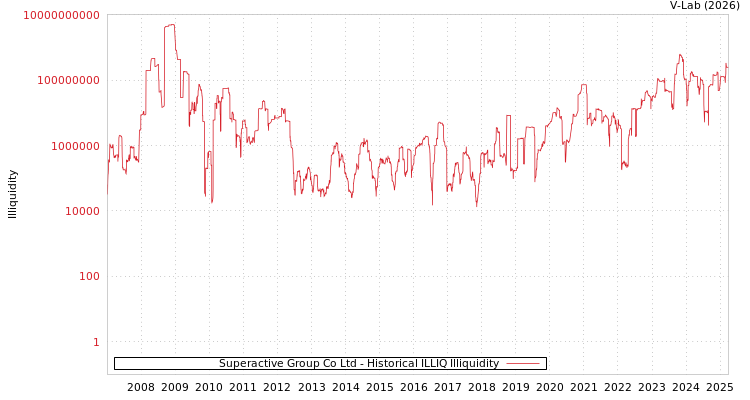 graph of Superactive Group Co Ltd ILLIQ-HIST