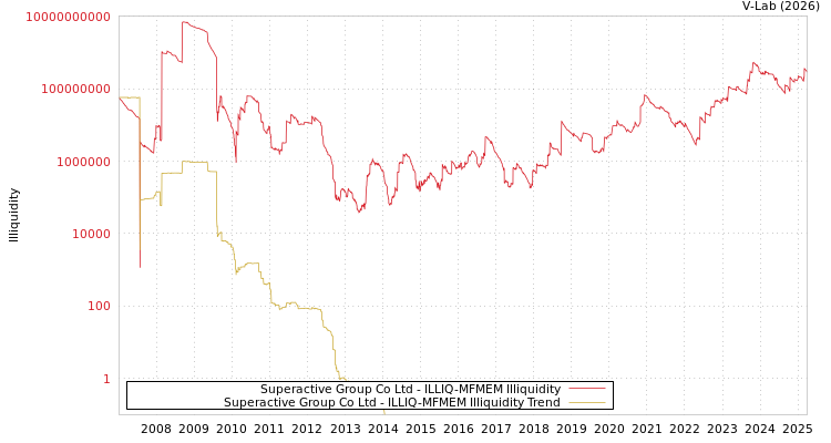 graph of Superactive Group Co Ltd ILLIQ-MFMEM
