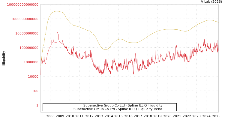 graph of Superactive Group Co Ltd ILLIQ-SMEM