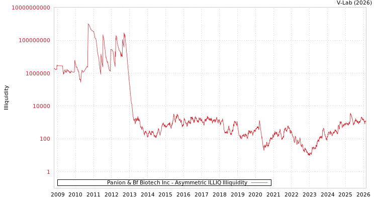 graph of Panion & Bf Biotech Inc ILLIQ-AMEM