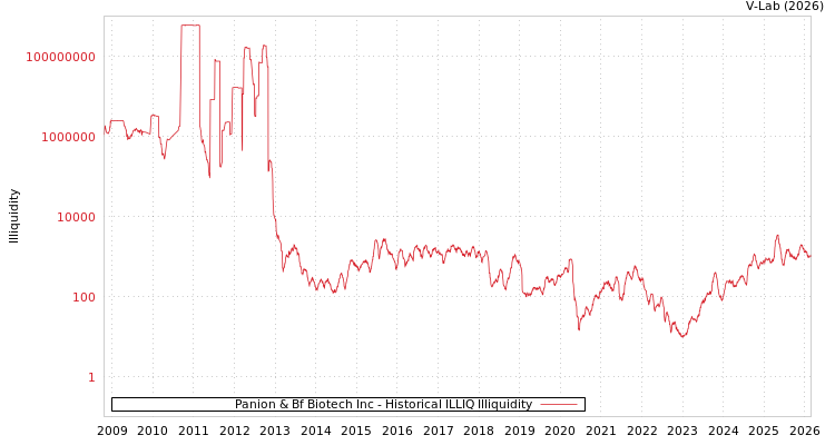 graph of Panion & Bf Biotech Inc ILLIQ-HIST