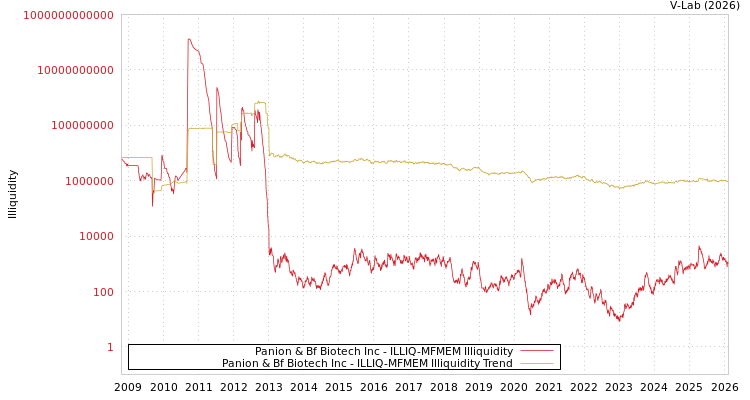 graph of Panion & Bf Biotech Inc ILLIQ-MFMEM