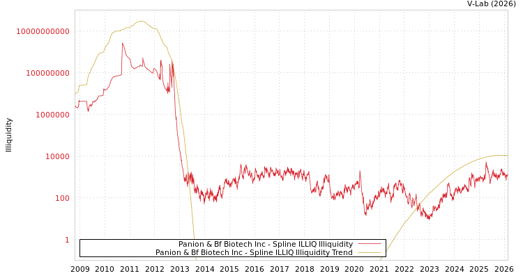 graph of Panion & Bf Biotech Inc ILLIQ-SMEM