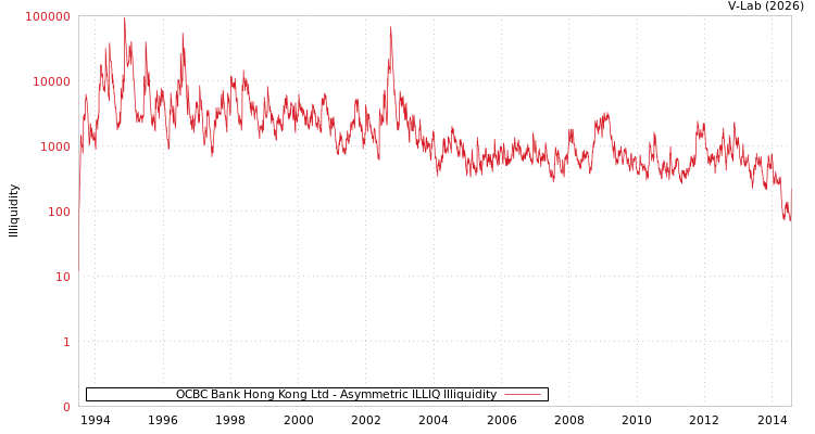 graph of OCBC Bank Hong Kong Ltd ILLIQ-AMEM