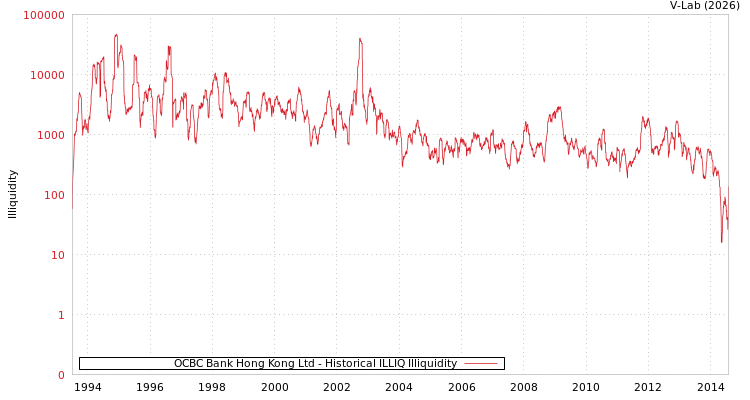 graph of OCBC Bank Hong Kong Ltd ILLIQ-HIST