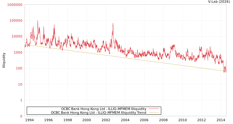 graph of OCBC Bank Hong Kong Ltd ILLIQ-MFMEM