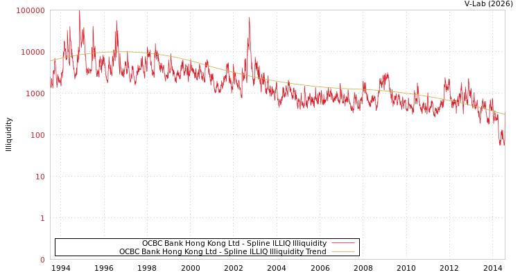 graph of OCBC Bank Hong Kong Ltd ILLIQ-SMEM