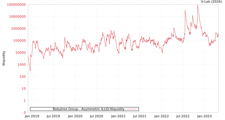graph of Babytree Group ILLIQ-AMEM