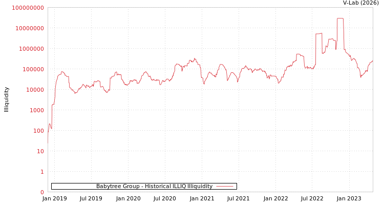 graph of Babytree Group ILLIQ-HIST